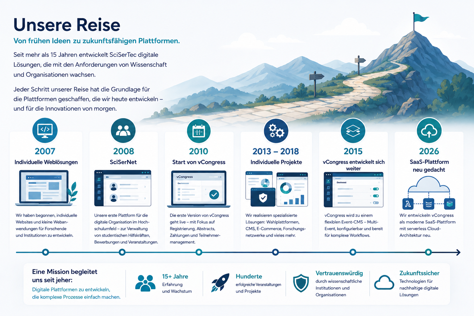 SciSerTec Evolution von Websystemen zu Plattform- und SaaS-Architektur